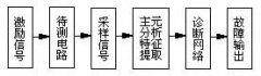 模擬電路故障診斷中的特征提取方法